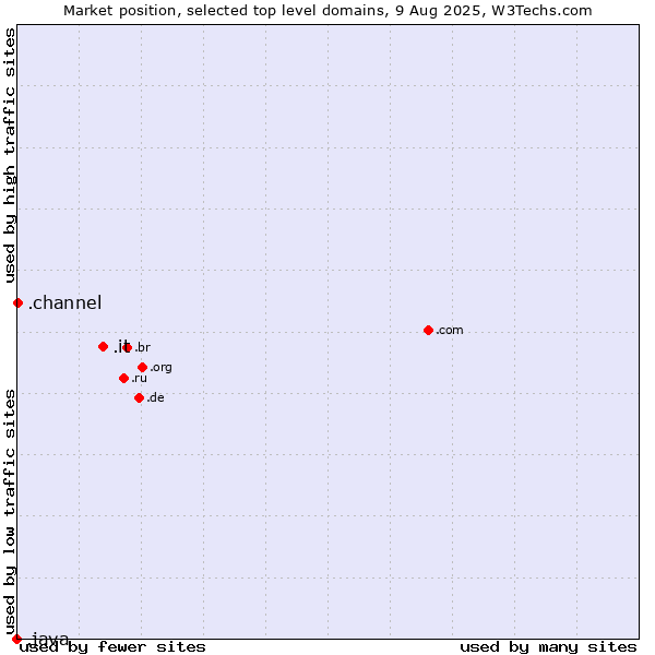 Market position of .it (Italy) vs. .channel (YouTube channels) vs. .java (Java programming language)