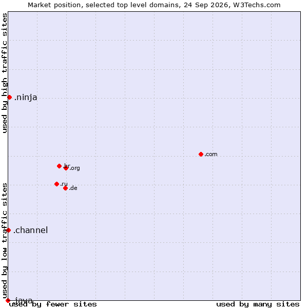 Market position of .ninja (Ninja) vs. .channel (YouTube channels) vs. .java (Java programming language)