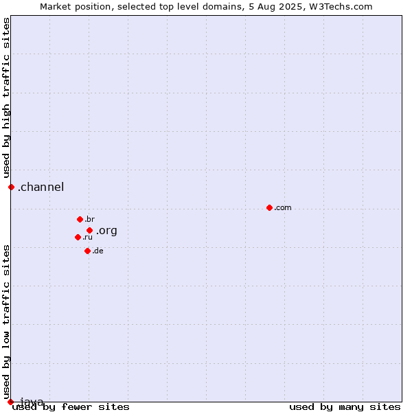 Market position of .org (Organizations) vs. .channel (YouTube channels) vs. .java (Java programming language)
