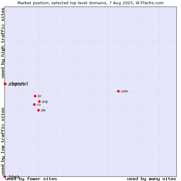 Market position of .report (Report) vs. .channel (YouTube channels) vs. .java (Java programming language)