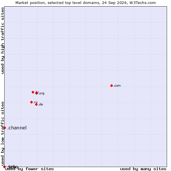 Market position of .channel (YouTube channels) vs. .java (Java programming language) vs. .scb (Siam Commercial Bank brand)