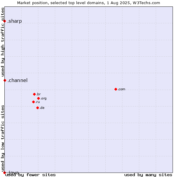 Market position of .channel (YouTube channels) vs. .sharp (Sharp brand) vs. .java (Java programming language)