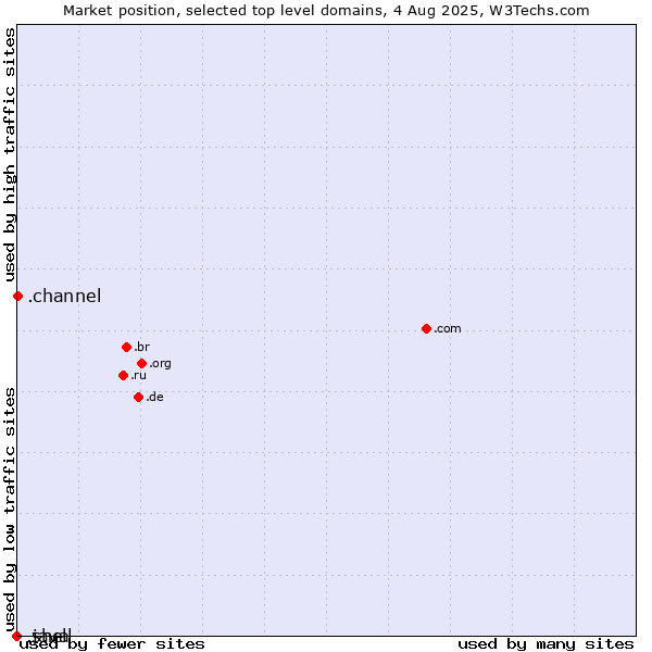 Market position of .channel (YouTube channels) vs. .java (Java programming language) vs. .shell (Shell brand)