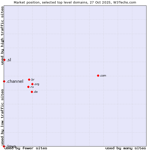 Market position of .sl (Sierra Leone) vs. .channel (YouTube channels) vs. .java (Java programming language)