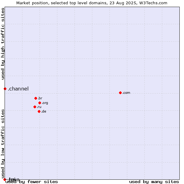 Market position of .channel (YouTube channels) vs. .tui (TUI brand) vs. .java (Java programming language)
