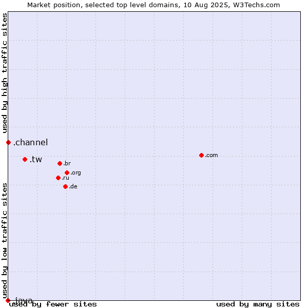 Market position of .tw (Taiwan) vs. .channel (YouTube channels) vs. .java (Java programming language)