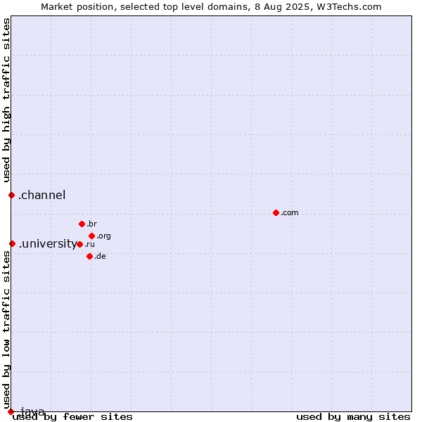 Market position of .university (University) vs. .channel (YouTube channels) vs. .java (Java programming language)