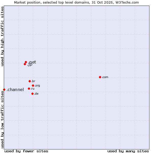 Market position of .net (Network providers) vs. .jp (Japan) vs. .channel (YouTube channels)