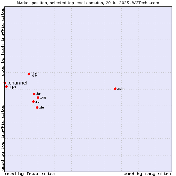 Market position of .jp (Japan) vs. .qa (Qatar) vs. .channel (YouTube channels)