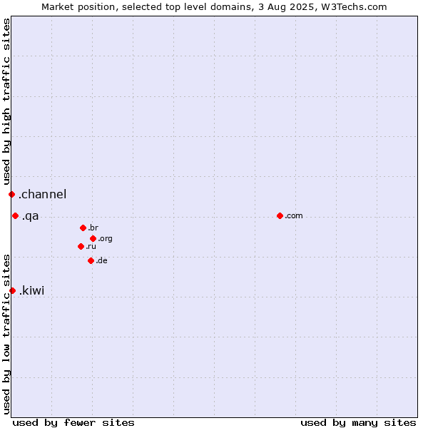 Market position of .qa (Qatar) vs. .kiwi (New Zealand culture) vs. .channel (YouTube channels)
