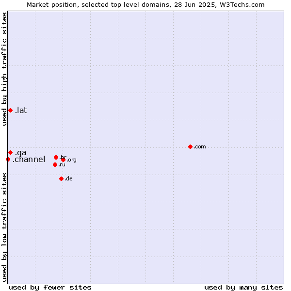 Market position of .lat (Latino cultural community) vs. .qa (Qatar) vs. .channel (YouTube channels)