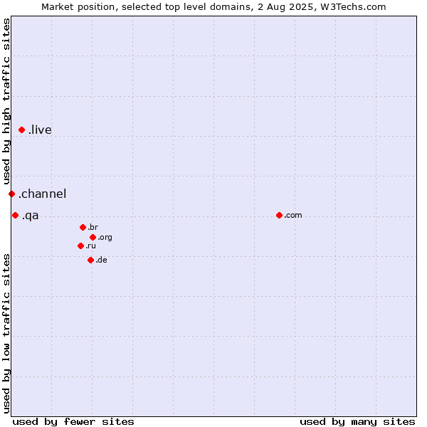 Market position of .live (Live) vs. .qa (Qatar) vs. .channel (YouTube channels)