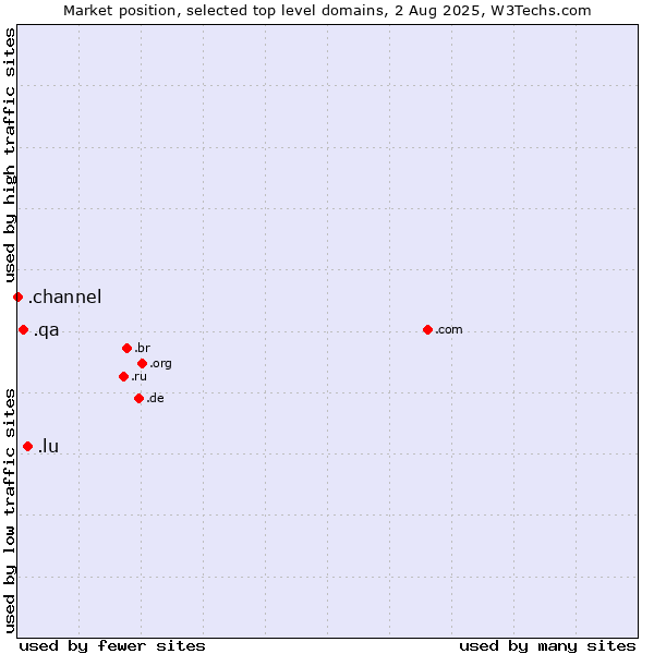 Market position of .lu (Luxembourg) vs. .qa (Qatar) vs. .channel (YouTube channels)