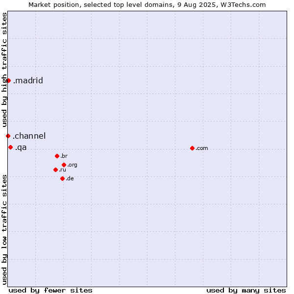 Market position of .qa (Qatar) vs. .madrid (City of Madrid, Spain) vs. .channel (YouTube channels)
