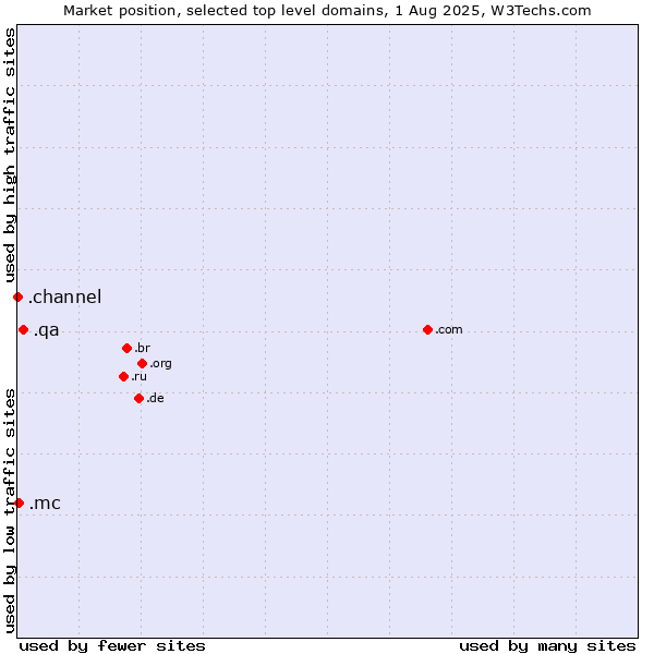 Market position of .qa (Qatar) vs. .mc (Monaco) vs. .channel (YouTube channels)