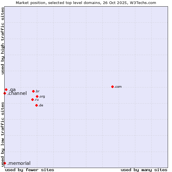 Market position of .qa (Qatar) vs. .channel (YouTube channels) vs. .memorial (Memorial)