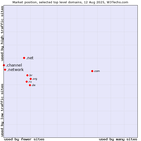 Market position of .net (Network providers) vs. .network (Network) vs. .channel (YouTube channels)
