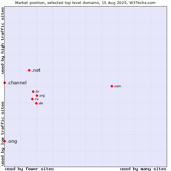 Market position of .net (Network providers) vs. .ong (Abbreviation for non-government organizations in several languages) vs. .channel (YouTube channels)