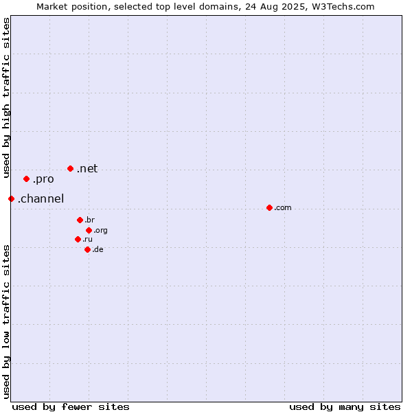 Market position of .net (Network providers) vs. .pro (Professionals and related entities) vs. .channel (YouTube channels)