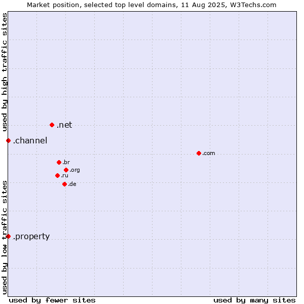 Market position of .net (Network providers) vs. .property (Property) vs. .channel (YouTube channels)