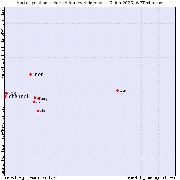 Market position of .net (Network providers) vs. .qa (Qatar) vs. .channel (YouTube channels)