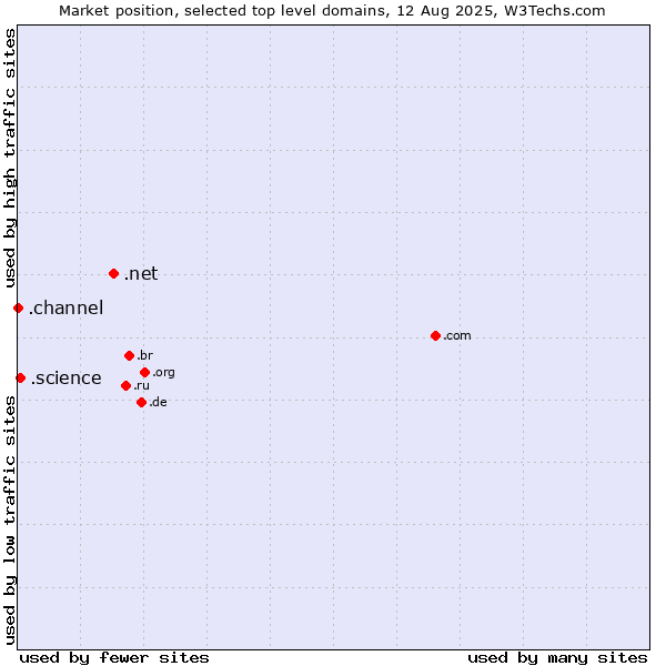 Market position of .net (Network providers) vs. .science (Science) vs. .channel (YouTube channels)