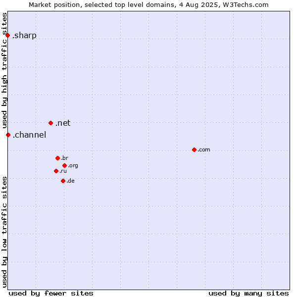 Market position of .net (Network providers) vs. .channel (YouTube channels) vs. .sharp (Sharp brand)