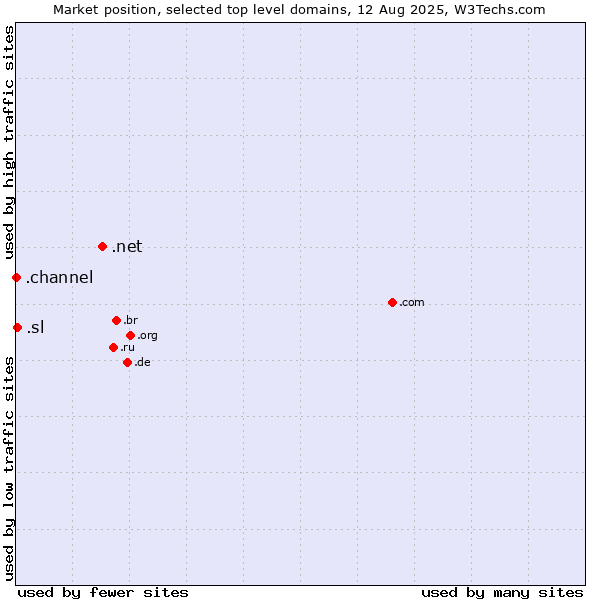 Market position of .net (Network providers) vs. .sl (Sierra Leone) vs. .channel (YouTube channels)