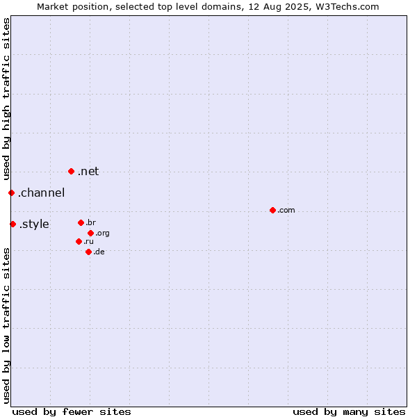 Market position of .net (Network providers) vs. .style (Style) vs. .channel (YouTube channels)