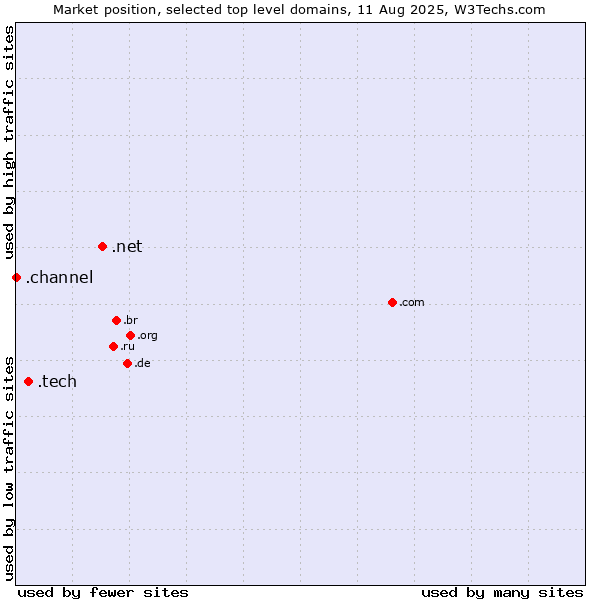 Market position of .net (Network providers) vs. .tech (Tech) vs. .channel (YouTube channels)
