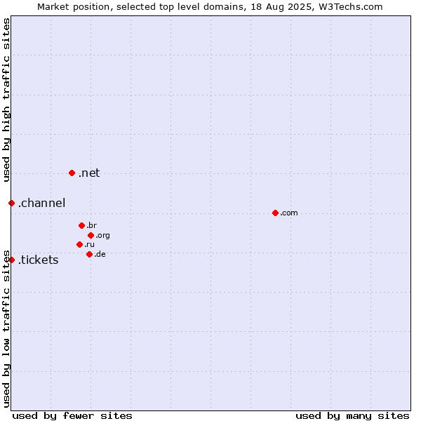 Market position of .net (Network providers) vs. .tickets (Tickets) vs. .channel (YouTube channels)