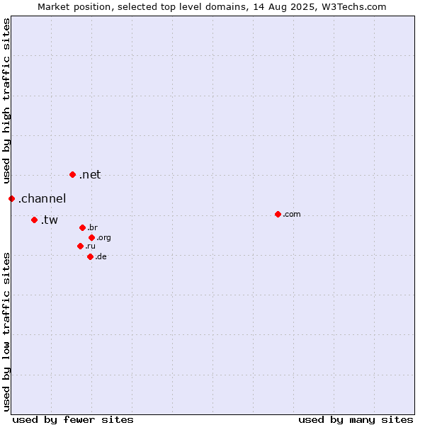 Market position of .net (Network providers) vs. .tw (Taiwan) vs. .channel (YouTube channels)