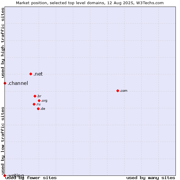 Market position of .net (Network providers) vs. .channel (YouTube channels) vs. .voting (Voting)