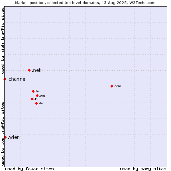 Market position of .net (Network providers) vs. .wien (City of Vienna (Wien), Austria) vs. .channel (YouTube channels)