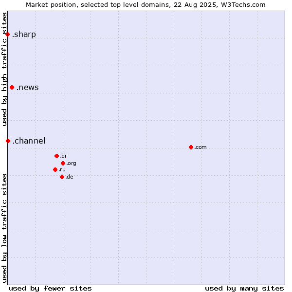 Market position of .news (News) vs. .channel (YouTube channels) vs. .sharp (Sharp brand)