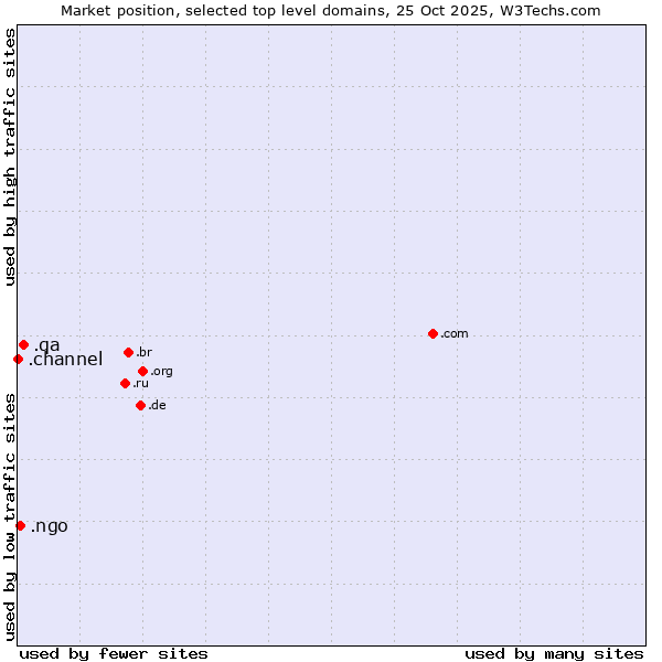 Market position of .qa (Qatar) vs. .ngo (Non-Governmental Organizations) vs. .channel (YouTube channels)