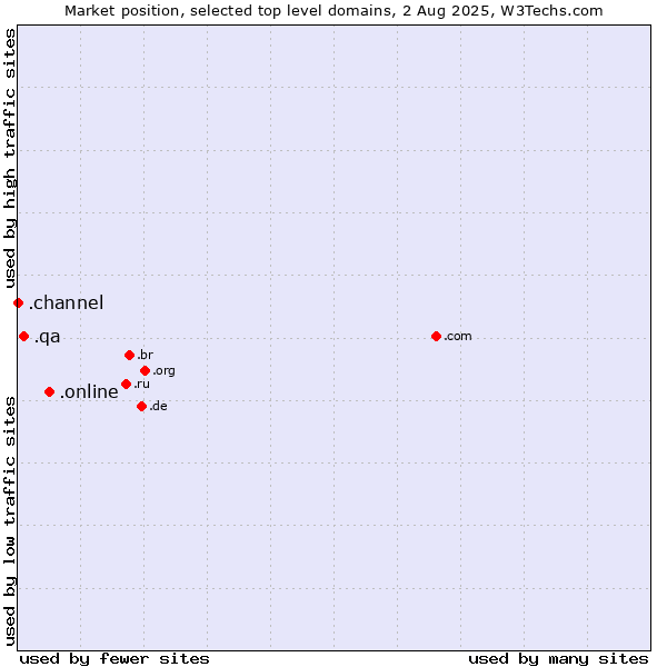 Market position of .online (Online) vs. .qa (Qatar) vs. .channel (YouTube channels)