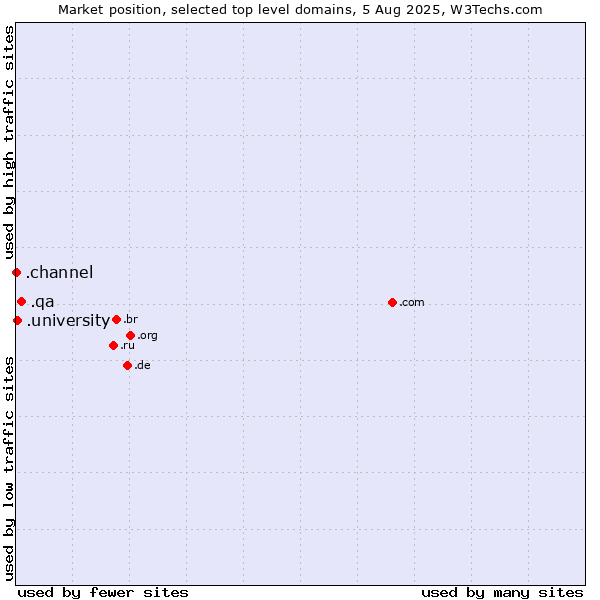 Market position of .qa (Qatar) vs. .university (University) vs. .channel (YouTube channels)