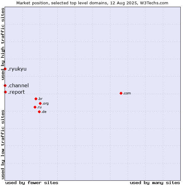 Market position of .report (Report) vs. .ryukyu (Ryukyu, region of Okinawa, Japan) vs. .channel (YouTube channels)
