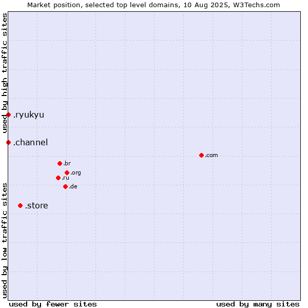 Market position of .store (Store) vs. .ryukyu (Ryukyu, region of Okinawa, Japan) vs. .channel (YouTube channels)