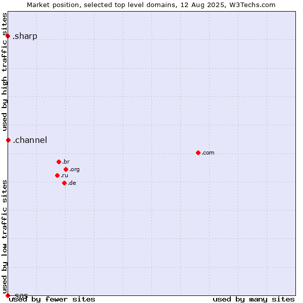 Market position of .channel (YouTube channels) vs. .sharp (Sharp brand) vs. .sas (SAS Institute brand)