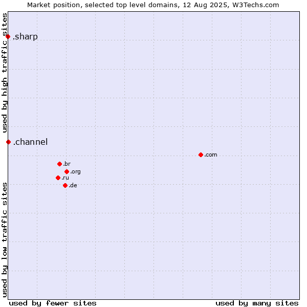 Market position of .channel (YouTube channels) vs. .sharp (Sharp brand)