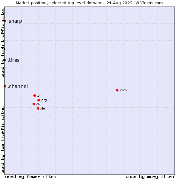Market position of .tires (Tires) vs. .channel (YouTube channels) vs. .sharp (Sharp brand)
