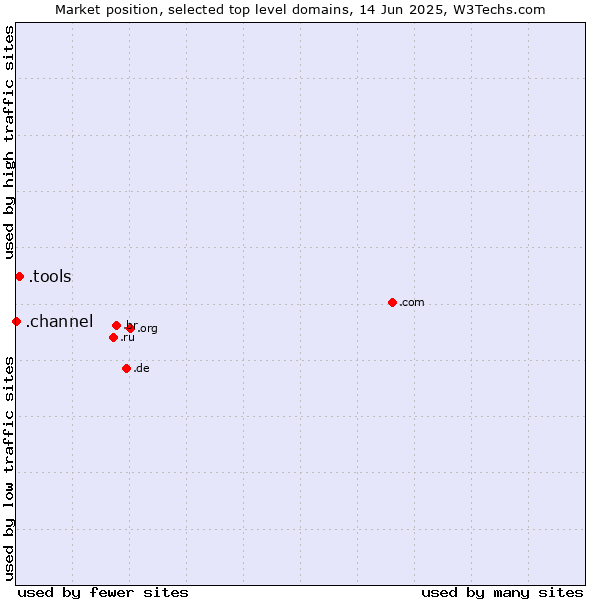 Market position of .tools (Tools) vs. .channel (YouTube channels)