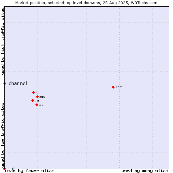 Market position of .channel (YouTube channels) vs. .tui (TUI brand)