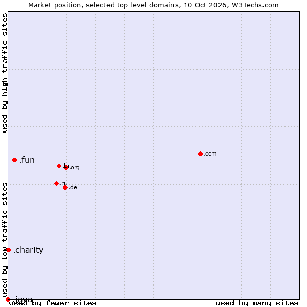 Market position of .fun (Fun) vs. .charity (Charity) vs. .java (Java programming language)