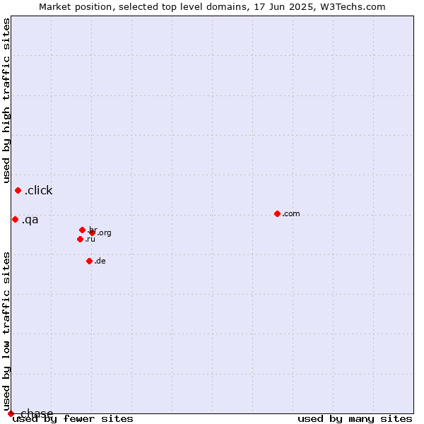 Market position of .click (Click) vs. .qa (Qatar) vs. .chase (JPMorgan Chase brand)