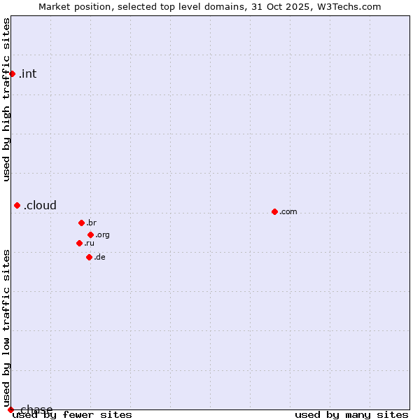 Market position of .cloud (Cloud computing) vs. .int (International government treaties) vs. .chase (JPMorgan Chase brand)