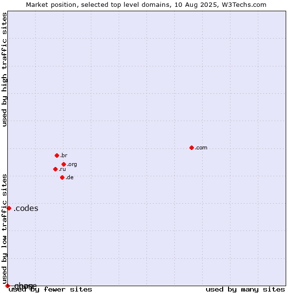 Market position of .codes (Codes) vs. .goog (Google brand) vs. .chase (JPMorgan Chase brand)
