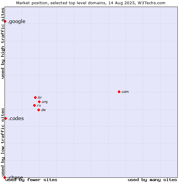 Market position of .codes (Codes) vs. .google (Google brand) vs. .chase (JPMorgan Chase brand)